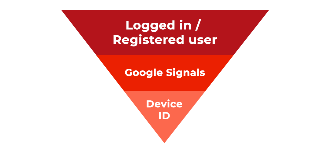 ID -identyfikacja użytkowników